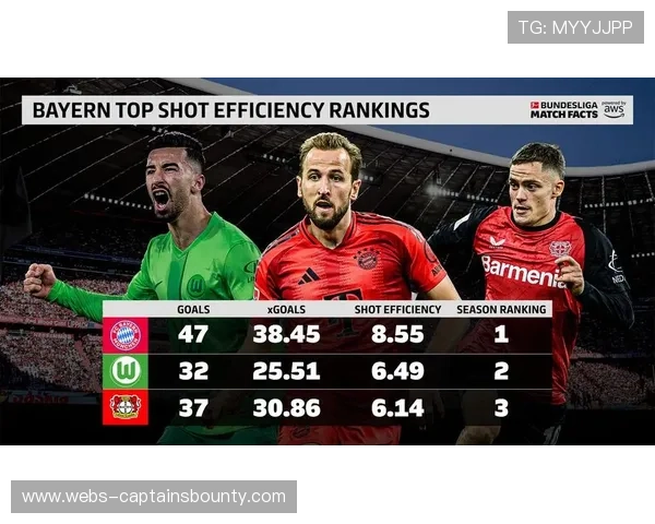 拜仁慕尼黑本赛季16轮轰入60球，创德甲同期进球新纪录